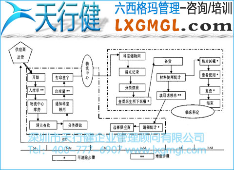 耗材供應價值流程 耗材供應價值流程