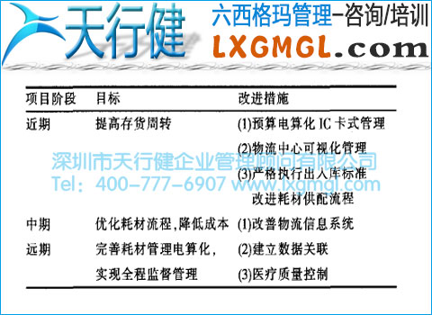 醫用耗材供配流程改進 醫用耗材供配流程改進