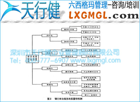 銀行柜臺(tái)服務(wù)質(zhì)量特性樹 銀行柜臺(tái)服務(wù)質(zhì)量特性樹