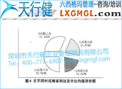 日不同時(shí)段顧客到達(dá)百分比均值餅狀圖 日不同時(shí)段顧客到達(dá)百分比均值餅狀圖