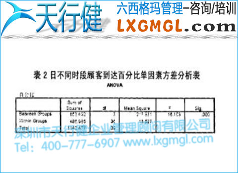 日不同時(shí)段顧客到達(dá)百分比單因素方差分析表 日不同時(shí)段顧客到達(dá)百分比單因素方差分析表