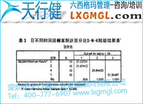 日不同時(shí)間段顧客到達(dá)百分比結(jié)果表 日不同時(shí)間段顧客到達(dá)百分比結(jié)果表