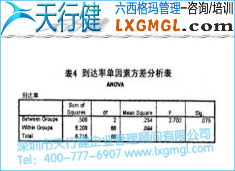 到達(dá)率單因素方差分析表 到達(dá)率單因素方差分析表