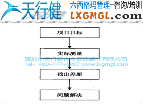 六西格瑪項目跟蹤和監控原則