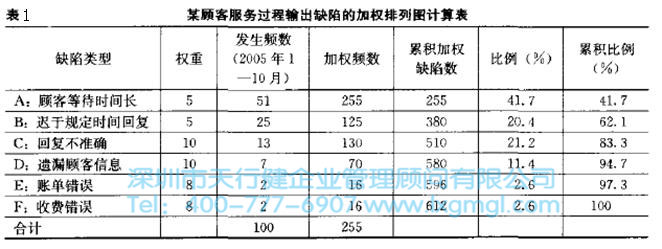某顧客服務過程加權缺陷的排列圖計算表 六西格瑪工具加權排列圖的重要性