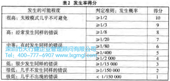 失敗模式的危險(xiǎn)性分析