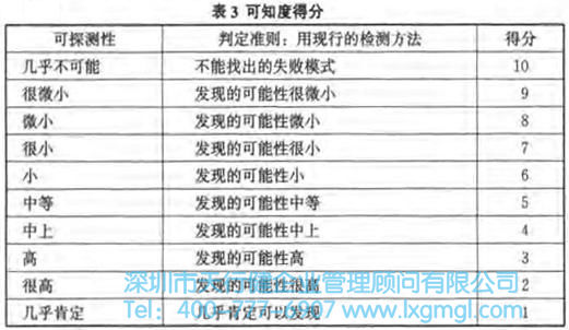 失敗模式的危險(xiǎn)性分析