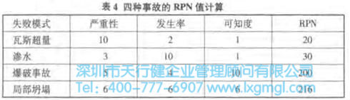 失敗模式的危險(xiǎn)性分析