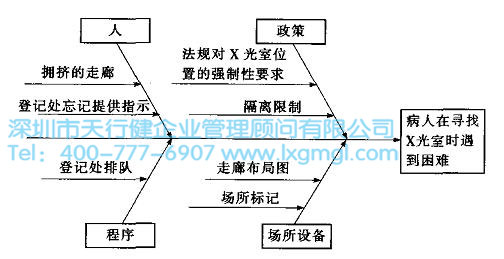 服務與管理類因果圖示例 六西格瑪工具因果圖的簡單介紹