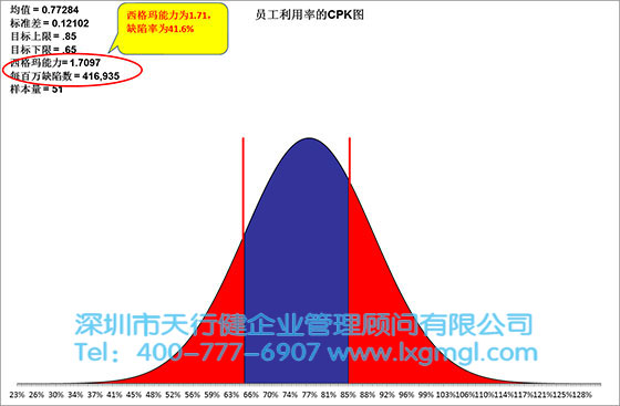 六西格瑪數(shù)據(jù)分析工具1——過(guò)程能力圖（CPK）