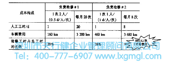 搶修成本構成 搶修成本構成