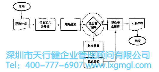 巡檢流程圖 巡檢流程圖