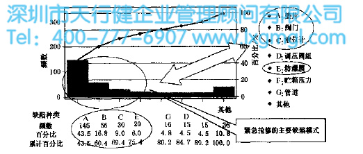 分析搶修與缺陷之間的關系 分析搶修與缺陷之間的關系