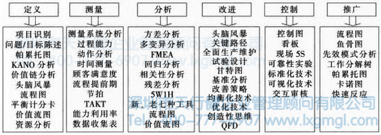 精益六西格瑪是怎樣實施的