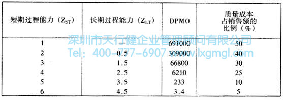 什么是六西格瑪設計