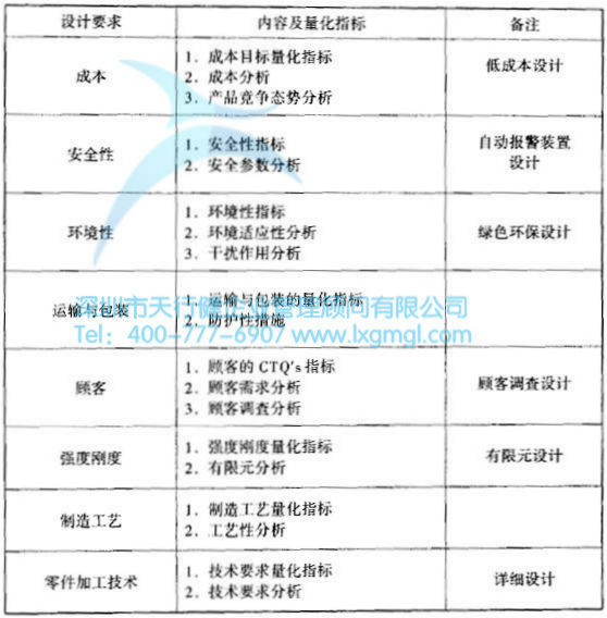 什么是六西格瑪設計設計階段(D)
