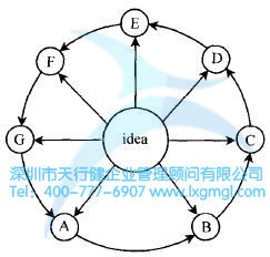 如何運(yùn)用頭腦風(fēng)暴法進(jìn)行設(shè)計(jì)