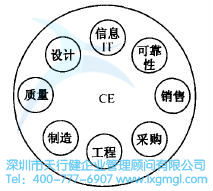 如何運(yùn)用并行工程(CE)進(jìn)行設(shè)計(jì)