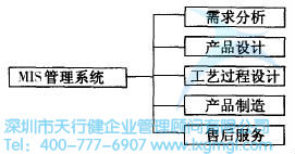 如何運(yùn)用并行工程(CE)進(jìn)行設(shè)計(jì)