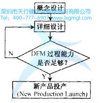 如何運(yùn)用并行工程(CE)進(jìn)行設(shè)計(jì)