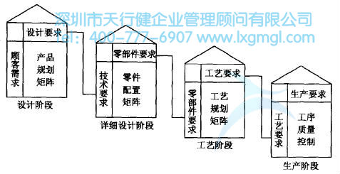 質量功能展開的四個階段 質量功能展開(QFD)的四個階段