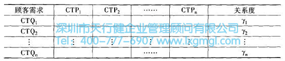 質量功能展開的設計階段 質量功能展開(QFD)的四個階段