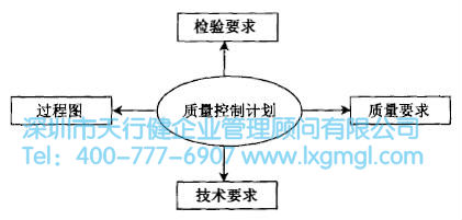 質量功能展開的生產設計階段 質量功能展開(QFD)的四個階段