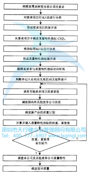 質量功能展開的基本構建流程 質量功能展開(QFD)的四個階段