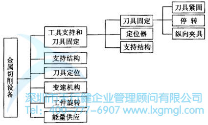 車床的功能系統圖 系統設計的流程是怎么樣的?