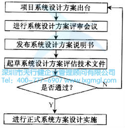 系統設計方案的評估流程 系統設計的流程是怎么樣的?