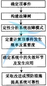 什么是故障樹分析(FTA)