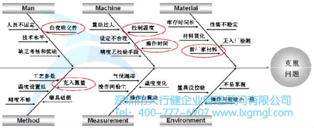 克重問(wèn)題的特性要因圖