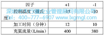 試驗(yàn)設(shè)計(jì)因子參數(shù)表