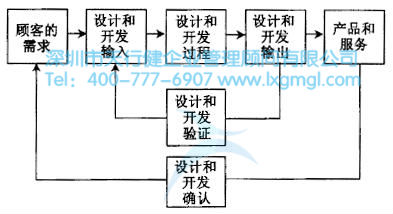 如何進(jìn)行六西格瑪設(shè)計項目的驗證和確認(rèn)