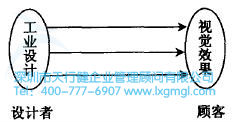 如何進行六西格瑪工業設計