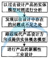如何進行六西格瑪工業設計