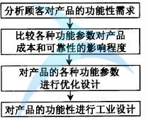 如何進行六西格瑪工業設計