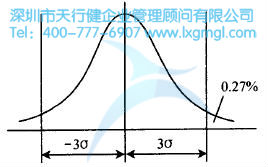 如何進(jìn)行六西格瑪工藝性設(shè)計