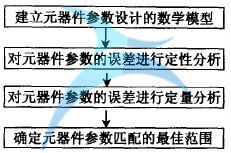 如何進行低成本設計