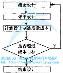 如何進行低成本設計