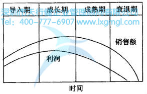 如何進行六西格瑪設計項目的時間管理
