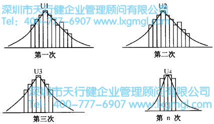 如何進行六西格瑪設計項目的時間管理