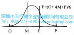 如何進行六西格瑪設計項目的時間管理