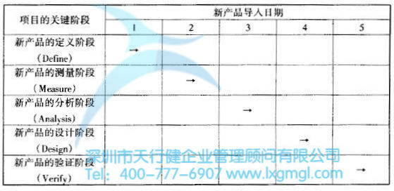 如何進行六西格瑪設計項目的時間管理
