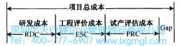 如何進(jìn)行六西格瑪設(shè)計(jì)項(xiàng)目的成本管理