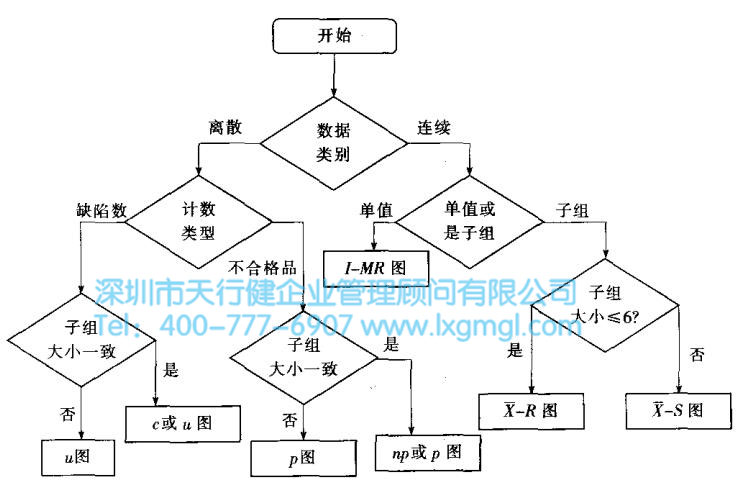 常規控制圖的選擇 控制圖的設計制作基本程序