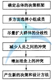 如何進行六西格瑪創新設計管理