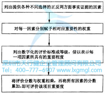 如何進行六西格瑪創新設計管理