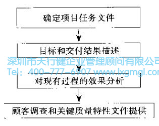 確定項目計劃 6Sigma設(shè)計項目關(guān)注的問題
