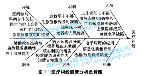 醫療糾紛因素分析因果圖 醫療糾紛因素分析因果圖